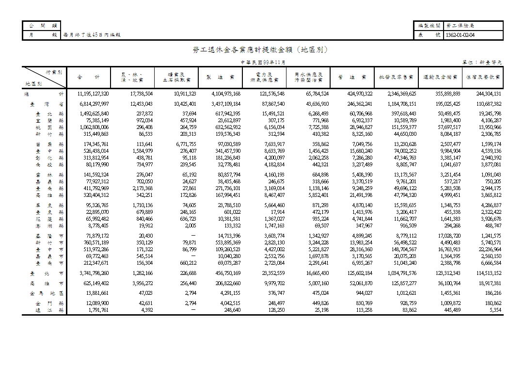 勞工退休金各業應計提繳金額(地區別)第1頁圖表
